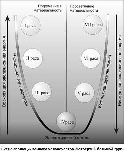 Схема эволюции земного человечества. Четвёртый большой круг.