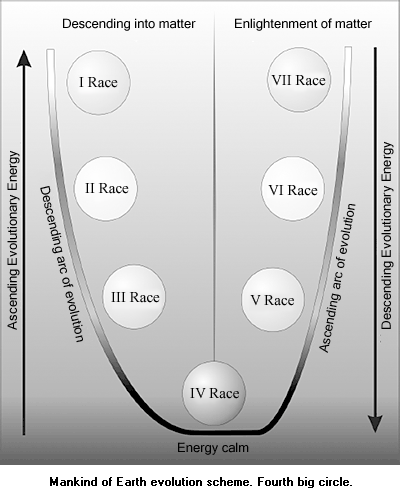 Mankind of Earth evolution scheme. Fourth big circle.